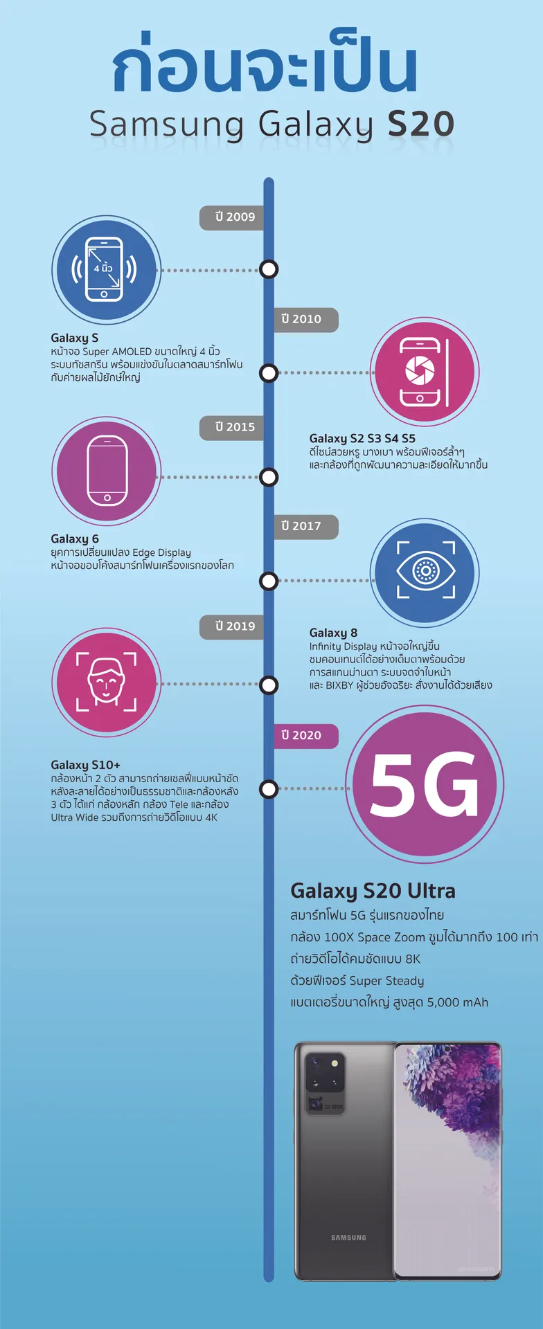 นวัตกรรมความโหด ของ Samsung Galaxy ตระกูล S20